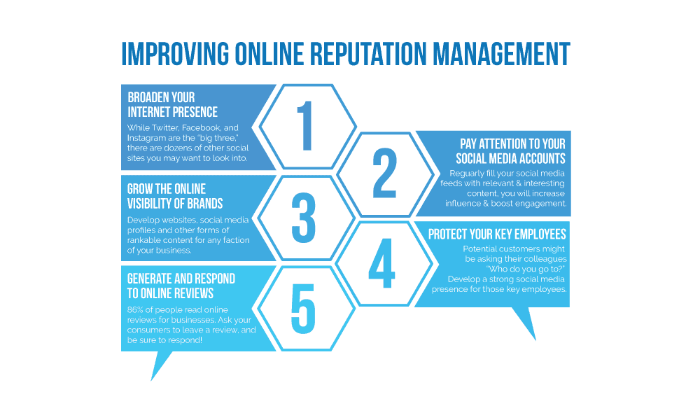 Improving Online Reputation Management